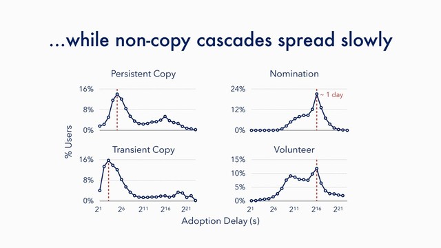 Persistent Copy Nomination
% Users
…while non-copy cascades spread slowly
26
21 211 216
0%
12%
24%
0%
5%
10%
15%
Transient Copy Volunteer
Adoption Delay (s)
221 26
21 211 216 221
0%
8%
16%
0%
8%
16%
~ 1 day
