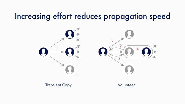 Transient Copy Volunteer
Increasing effort reduces propagation speed
2
1
3
4
1
