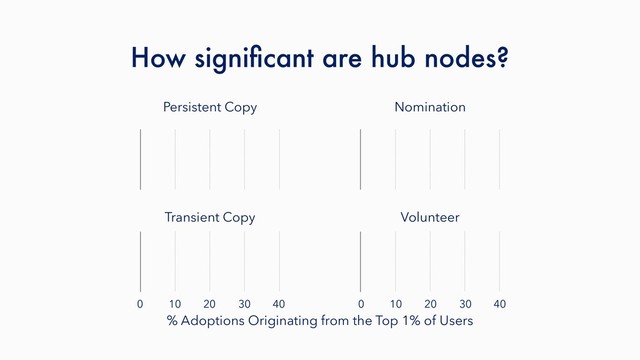 Persistent Copy Nomination
How signiﬁcant are hub nodes?
Transient Copy Volunteer
% Adoptions Originating from the Top 1% of Users
10
0 20 30 40 10
0 20 30 40
