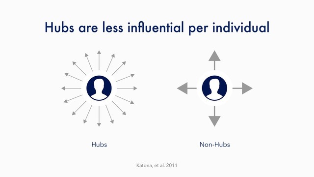 Hubs Non-Hubs
Katona, et al. 2011
Hubs are less inﬂuential per individual

