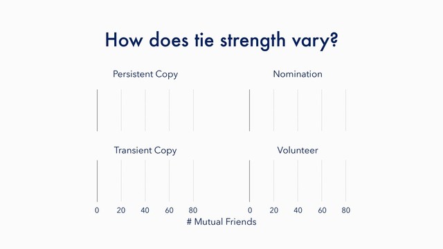 Persistent Copy Nomination
How does tie strength vary?
Transient Copy Volunteer
# Mutual Friends
20
0 40 60 80 20
0 40 60 80
