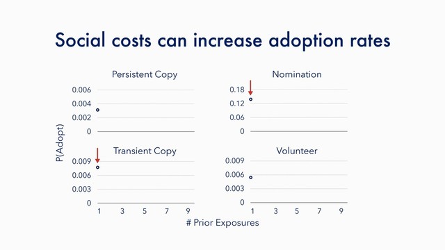 Persistent Copy Nomination
P(Adopt)
Social costs can increase adoption rates
3
1 5 7
Transient Copy Volunteer
# Prior Exposures
9 3
1 5 7 9
0
0.002
0.004
0.006
0
0.003
0.006
0.009
0
0.003
0.006
0.009
0
0.06
0.12
0.18
