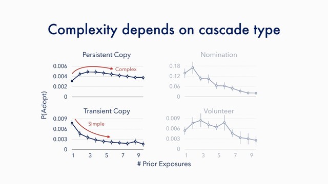 Persistent Copy Nomination
P(Adopt)
Complexity depends on cascade type
3
1 5 7
Transient Copy Volunteer
# Prior Exposures
9 3
1 5 7 9
0
0.002
0.004
0.006
Complex
0
0.003
0.006
0.009
Simple
0
0.003
0.006
0.009
0
0.06
0.12
0.18
