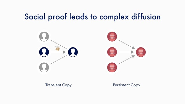 Transient Copy Persistent Copy
Social proof leads to complex diffusion
