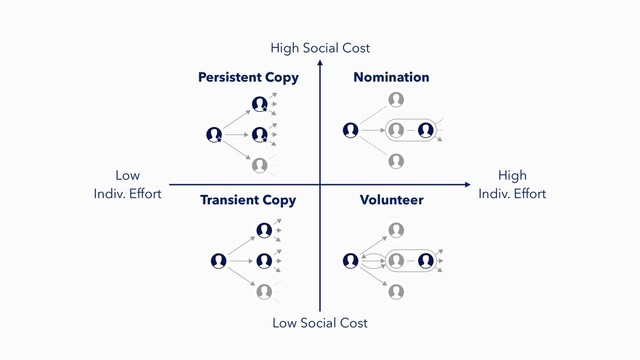 High
Indiv. Effort
Low
Indiv. Effort
Low Social Cost
High Social Cost
Persistent Copy Nomination
Transient Copy Volunteer
