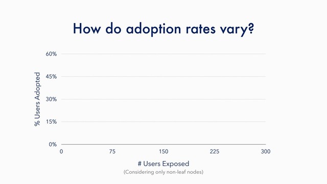 How do adoption rates vary?
(Considering only non-leaf nodes)
% Users Adopted
0%
15%
30%
45%
60%
# Users Exposed
0 75 150 225 300
