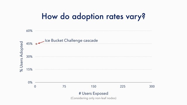 How do adoption rates vary?
(Considering only non-leaf nodes)
% Users Adopted
0%
15%
30%
45%
60%
# Users Exposed
0 75 150 225 300
Ice Bucket Challenge cascade
