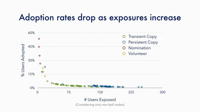 Adoption rates drop as exposures increase
(Considering only non-leaf nodes)
% Users Adopted
0%
15%
30%
45%
60%
# Users Exposed
0 75 150 225 300
Transient Copy
Persistent Copy
Nomination
Volunteer
