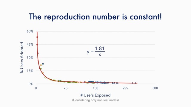 The reproduction number is constant!
(Considering only non-leaf nodes)
% Users Adopted
0%
15%
30%
45%
60%
# Users Exposed
0 75 150 225 300
y =
1.81
x
