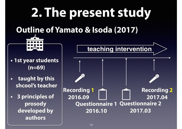 2. The present study
Outline of Yamato & Isoda (2017)
14
r 3
2018.07
follow-up
q 3
2018.07
Present Study
• 1st year studentsɹ
(n=69)
• taught by this
shcool’s teacher
• 3 principles of
prosody
developed by
authors
Recording 1
2016.09
Recording 2
2017.04
teaching intervention
Questionnaire 1
2016.10
Questionnaire 2
2017.03
