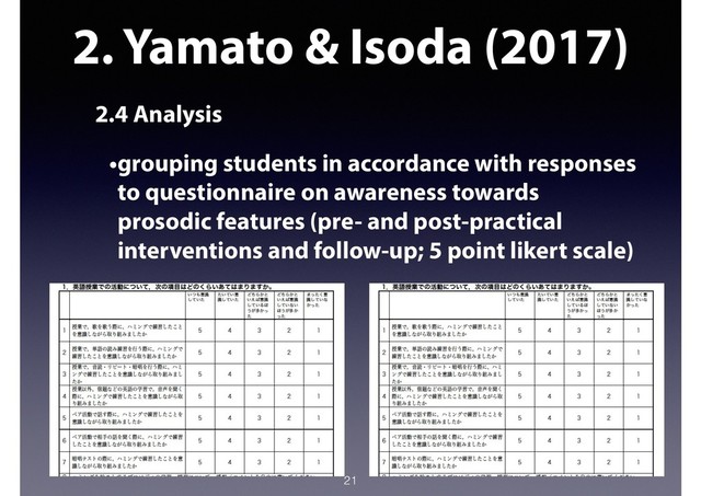 2. Yamato & Isoda (2017)
2.4 Analysis
•grouping students in accordance with responses
to questionnaire on awareness towards
prosodic features (pre- and post-practical
interventions and follow-up; 5 point likert scale)
21
