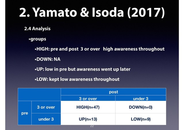 2. Yamato & Isoda (2017)
2.4 Analysis
•groups
•HIGH: pre and post 3 or over high awareness throughout
•DOWN: NA
•UP: low in pre but awareness went up later
•LOW: kept low awareness throughout
22
post
3 or over under 3
pre
3 or over HIGH(n=47) DOWN(n=0)
under 3 UP(n=13) LOW(n=9)
