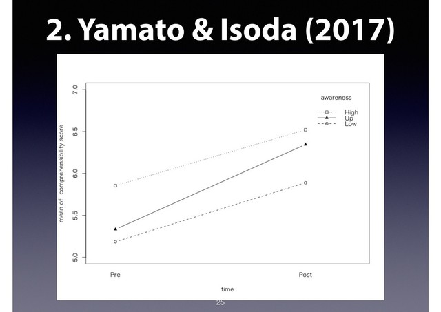 2. Yamato & Isoda (2017)
25
