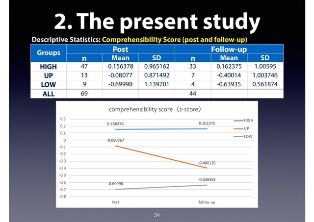 2. The present study
34
Descriptive Statistics: Comprehensibility Score (post and follow-up)
Groups Post Follow-up
n Mean SD n Mean SD
HIGH 47 0.156378 0.965162 33 0.162375 1.00595
UP 13 -0.08077 0.871492 7 -0.40014 1.003746
LOW 9 -0.69998 1.139701 4 -0.63935 0.561874
ALL 69 44
0.156378 0.162375
-0.080767
-0.400139
-0.69998
-0.639353
-0.8
-0.7
-0.6
-0.5
-0.4
-0.3
-0.2
-0.1
0
0.1
0.2
0.3
Post follow-up
comprehensibility score（z-score）
HIGH
UP
LOW
