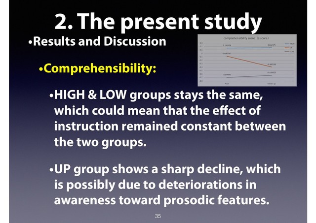 2. The present study
•Results and Discussion
•Comprehensibility:
•HIGH & LOW groups stays the same,
which could mean that the eﬀect of
instruction remained constant between
the two groups.
•UP group shows a sharp decline, which
is possibly due to deteriorations in
awareness toward prosodic features.
35
0.156378 0.162375
-0.080767
-0.400139
-0.69998
-0.639353
-0.8
-0.7
-0.6
-0.5
-0.4
-0.3
-0.2
-0.1
0
0.1
0.2
0.3
Post follow-up
comprehensibility score（z-score）
HIGH
UP
LOW
