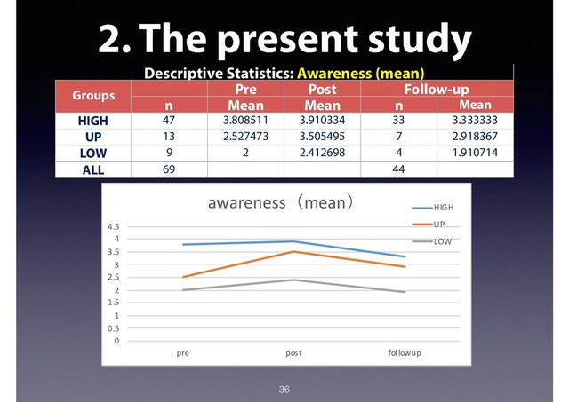 2. The present study
36
Descriptive Statistics: Awareness (mean)
Groups Pre Post Follow-up
n Mean Mean n Mean
HIGH 47 3.808511 3.910334 33 3.333333
UP 13 2.527473 3.505495 7 2.918367
LOW 9 2 2.412698 4 1.910714
ALL 69 44
0
0.5
1
1.5
2
2.5
3
3.5
4
4.5
pre post followup
awareness（mean） HIGH
UP
LOW
