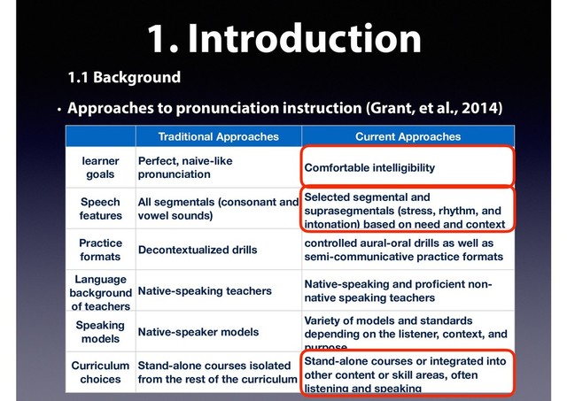1. Introduction
1.1 Background
• Approaches to pronunciation instruction (Grant, et al., 2014)
5
Traditional Approaches Current Approaches
learner
goals
Perfect, naive-like
pronunciation
Comfortable intelligibility
Speech
features
All segmentals (consonant and
vowel sounds)
Selected segmental and
suprasegmentals (stress, rhythm, and
intonation) based on need and context
Practice
formats
Decontextualized drills
controlled aural-oral drills as well as
semi-communicative practice formats
Language
background
of teachers
Native-speaking teachers
Native-speaking and proﬁcient non-
native speaking teachers
Speaking
models
Native-speaker models
Variety of models and standards
depending on the listener, context, and
purpose
Curriculum
choices
Stand-alone courses isolated
from the rest of the curriculum
Stand-alone courses or integrated into
other content or skill areas, often
listening and speaking
