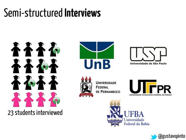 @gustavopinto
Semi-structured Interviews
23 students interviewed

