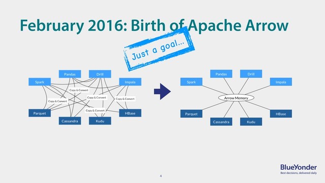 4
February 2016: Birth of Apache Arrow
Just a goal…
