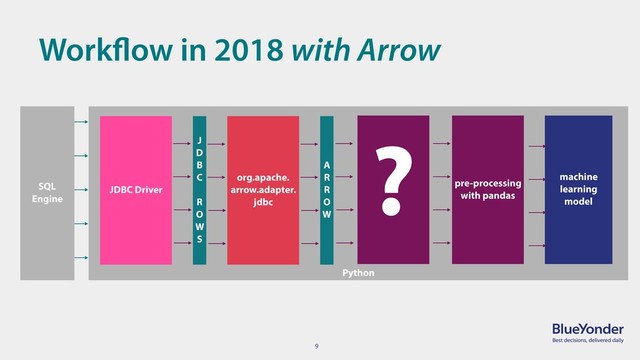 9
Workflow in 2018 with Arrow
Python
machine
learning
model
pre-processing
with pandas
SQL
Engine
JDBC Driver
org.apache.
arrow.adapter.
jdbc
A
R
R
O
W
J
D
B
C
R
O
W
S
?
