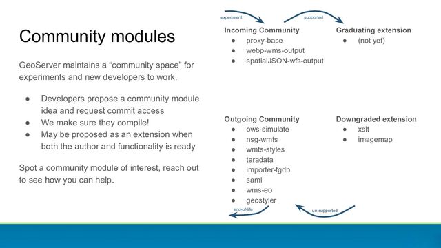 experiment
Community modules
GeoServer maintains a “community space” for
experiments and new developers to work.
● Developers propose a community module
idea and request commit access
● We make sure they compile!
● May be proposed as an extension when
both the author and functionality is ready
Spot a community module of interest, reach out
to see how you can help.
Graduating extension
● (not yet)
Outgoing Community
● ows-simulate
● nsg-wmts
● wmts-styles
● teradata
● importer-fgdb
● saml
● wms-eo
● geostyler
Incoming Community
● proxy-base
● webp-wms-output
● spatialJSON-wfs-output
Downgraded extension
● xslt
● imagemap
supported
end-of-life un-supported

