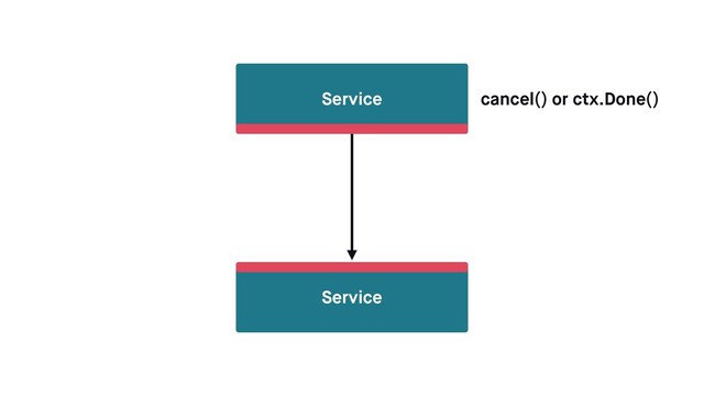 Service
Service
cancel() or ctx.Done()
