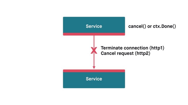 Service
Service
x
cancel() or ctx.Done()
Terminate connection (http1) 
Cancel request (http2)
