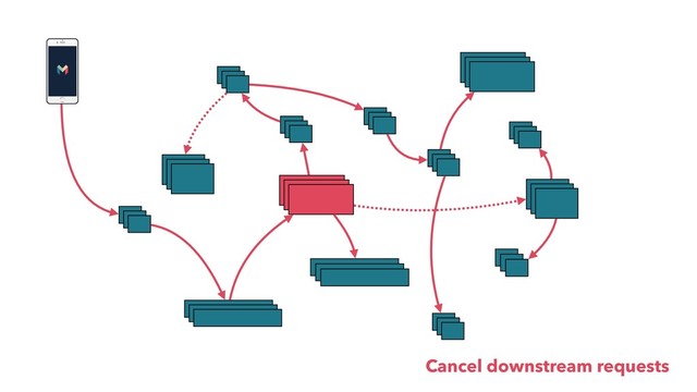 Cancel downstream requests
