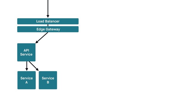 Service
A
Service
B
Load Balancer
Edge Gateway
API
Service
