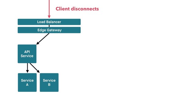 Service
A
Service
B
Load Balancer
Edge Gateway
API
Service
Client disconnects
