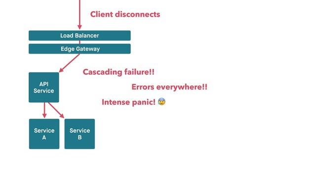 Service
A
Service
B
Load Balancer
Edge Gateway
API
Service
Client disconnects
Cascading failure!!
Errors everywhere!!
Intense panic! 
