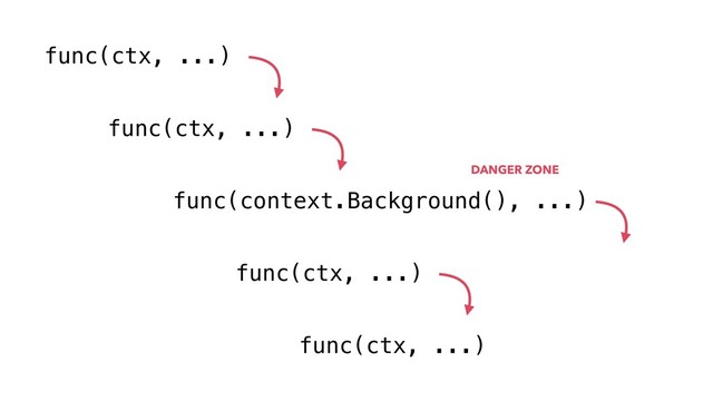 func(ctx, ...)
func(ctx, ...)
func(context.Background(), ...)
func(ctx, ...)
func(ctx, ...)
DANGER ZONE
