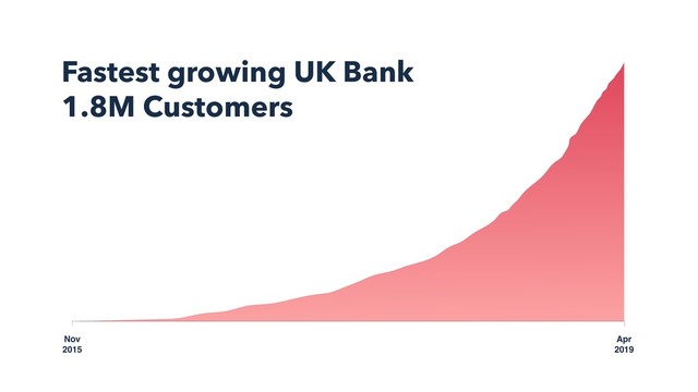 Nov
2015
Fastest growing UK Bank
1.8M Customers
Apr
2019
