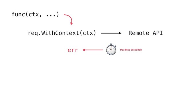 func(ctx, ...)
req.WithContext(ctx) Remote API
⏱
Deadline Exceeded
err
