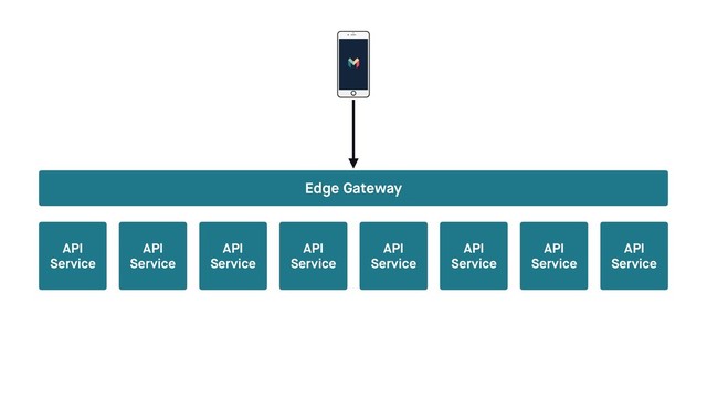 API
Service
API
Service
API
Service
API
Service
API
Service
API
Service
API
Service
API
Service
Edge Gateway
