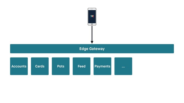 Accounts Cards Pots Feed Payments …
Edge Gateway
