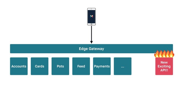 Cards Pots Payments …
Accounts
New 
Exciting 
API!!





Feed
Edge Gateway
