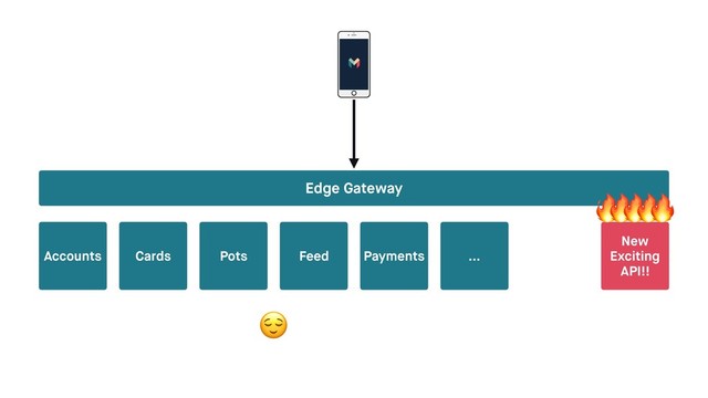 Cards Pots Payments …
Accounts
New 
Exciting 
API!!






Feed
Edge Gateway
