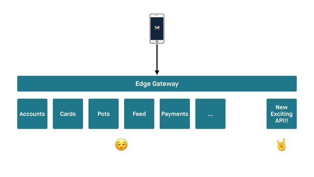 Edge Gateway
Accounts Cards Pots Payments …
New 
Exciting 
API!!


Feed
