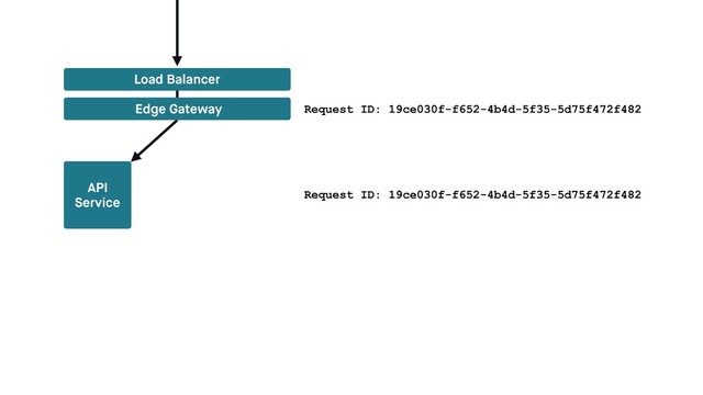 Load Balancer
Edge Gateway Request ID: 19ce030f-f652-4b4d-5f35-5d75f472f482
Request ID: 19ce030f-f652-4b4d-5f35-5d75f472f482
API
Service
