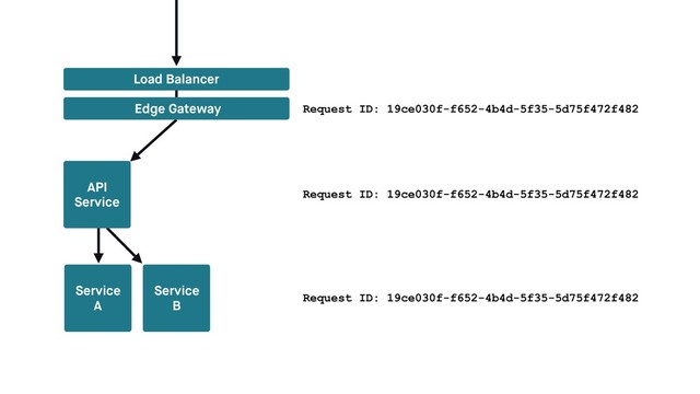 Service
A
Service
B
Load Balancer
Edge Gateway Request ID: 19ce030f-f652-4b4d-5f35-5d75f472f482
Request ID: 19ce030f-f652-4b4d-5f35-5d75f472f482
Request ID: 19ce030f-f652-4b4d-5f35-5d75f472f482
API
Service
