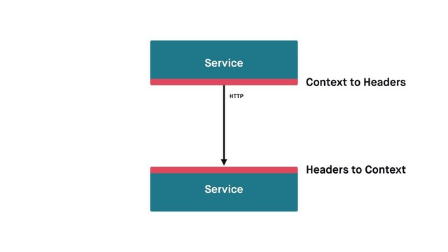Service
Service
Context to Headers
Headers to Context
HTTP
