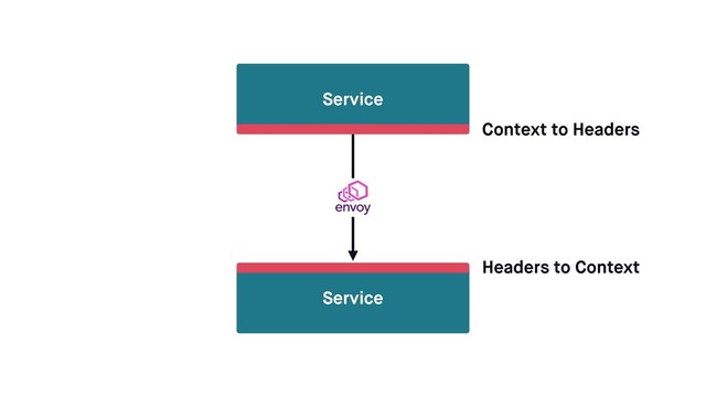 Service
Service
Context to Headers
Headers to Context
