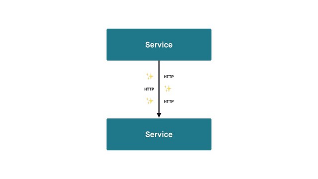 Service
Service
✨
✨
✨
HTTP
HTTP
HTTP
