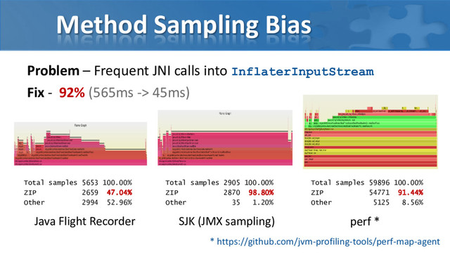 Method Sampling Bias
Problem – Frequent JNI calls into InflaterInputStream
Fix - 92% (565ms -> 45ms)
Java Flight Recorder SJK (JMX sampling) perf *
* https://github.com/jvm-profiling-tools/perf-map-agent
Total samples 5653 100.00%
ZIP 2659 47.04%
Other 2994 52.96%
Total samples 2905 100.00%
ZIP 2870 98.80%
Other 35 1.20%
Total samples 59896 100.00%
ZIP 54771 91.44%
Other 5125 8.56%

