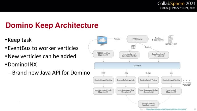 Domino Keep Architecture
•Keep task


•EventBus to worker verticles


•New verticles can be added


•DominoJNX


–Brand new Java API for Domino
27
Source: https://opensource.hcltechsw.com/domino-keep-docs/
