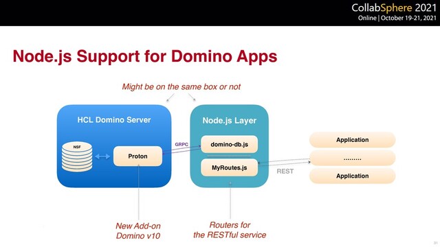 Node.js Support for Domino Apps
31
HCL Domino Server
Proton
Node.js Layer
domino-db.js
GRPC
Application
………
Application
REST
New Add-o
n

Domino v10
Routers for
 

the RESTful service
Might be on the same box or not
MyRoutes.js
NSF
