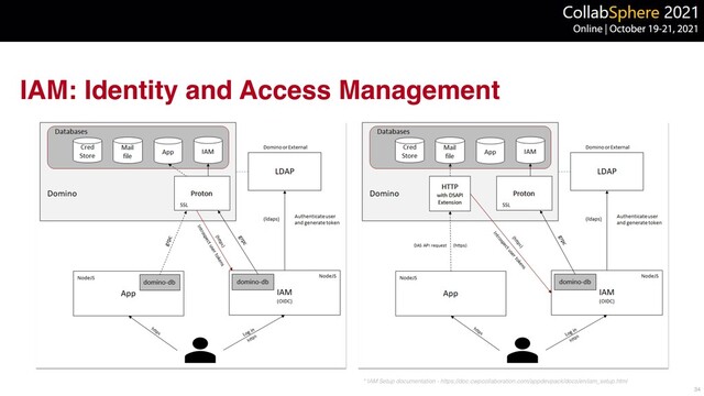IAM: Identity and Access Management
34
* IAM Setup documentation - https://doc.cwpcollaboration.com/appdevpack/docs/en/iam_setup.html
