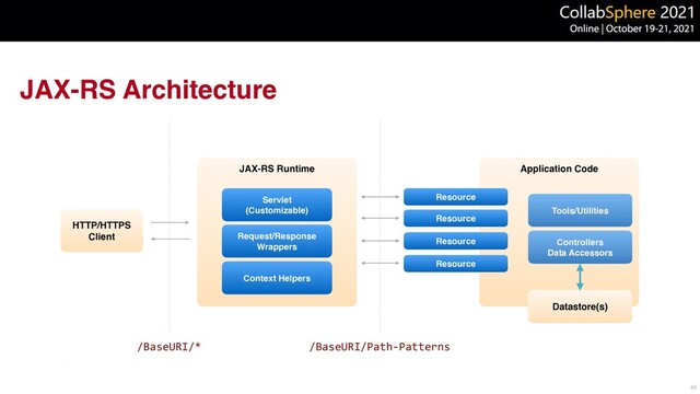 JAX-RS Architecture
45
JAX-RS Runtime Application Code
Servle
t

(Customizable)
HTTP/HTTPS
Client
Datastore(s)
Resource
Resource
Resource
Resource
Controller
s

