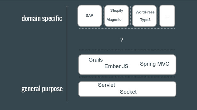 Grails
Spring MVC
Ember JS
Servlet
Socket
?
domain specific
general purpose
SAP
Magento
Shopify
Typo3
WordPress
...
